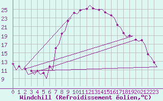 Courbe du refroidissement olien pour Samedam-Flugplatz