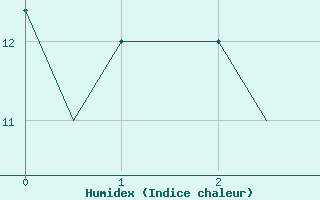 Courbe de l'humidex pour Kozani Airport