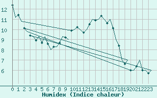 Courbe de l'humidex pour Dublin (Ir)