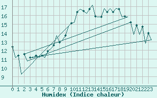Courbe de l'humidex pour Belfast / Aldergrove Airport
