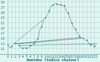 Courbe de l'humidex pour Cerklje Airport