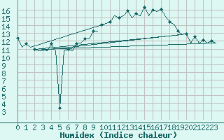 Courbe de l'humidex pour Braunschweig