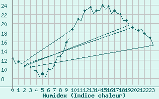 Courbe de l'humidex pour Huesca (Esp)