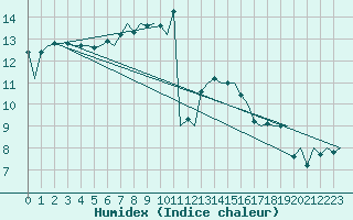 Courbe de l'humidex pour Buechel