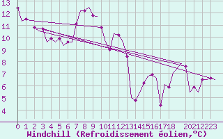 Courbe du refroidissement olien pour Luqa