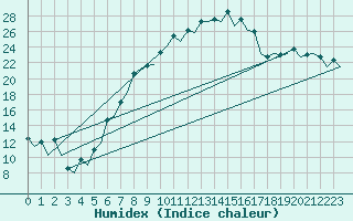 Courbe de l'humidex pour Wroclaw Ii