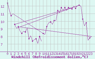 Courbe du refroidissement olien pour Barcelona / Aeropuerto
