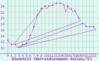 Courbe du refroidissement olien pour Olbia / Costa Smeralda
