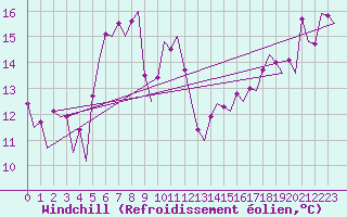 Courbe du refroidissement olien pour Euro Platform