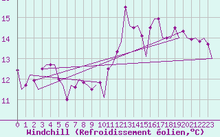 Courbe du refroidissement olien pour San Sebastian (Esp)