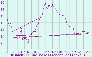 Courbe du refroidissement olien pour Bardenas Reales