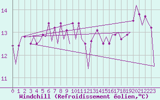 Courbe du refroidissement olien pour Platform J6-a Sea