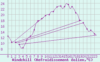 Courbe du refroidissement olien pour Altenstadt