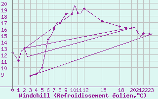 Courbe du refroidissement olien pour Cagliari / Elmas