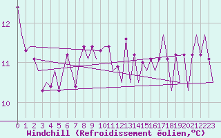 Courbe du refroidissement olien pour Platform Awg-1 Sea