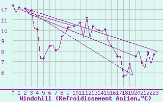 Courbe du refroidissement olien pour Leeuwarden