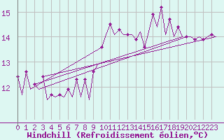 Courbe du refroidissement olien pour Platform Awg-1 Sea