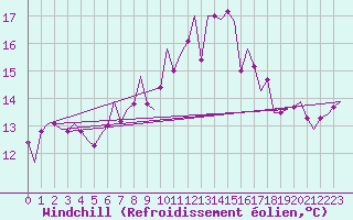 Courbe du refroidissement olien pour Shannon Airport