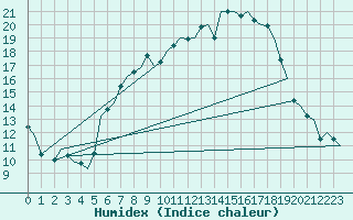 Courbe de l'humidex pour Saarbruecken / Ensheim