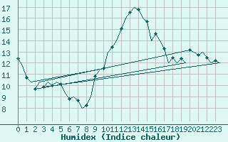 Courbe de l'humidex pour Zaragoza / Aeropuerto