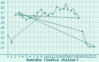 Courbe de l'humidex pour Oostende (Be)