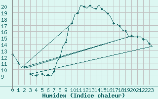 Courbe de l'humidex pour Oostende (Be)