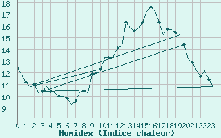 Courbe de l'humidex pour Logrono (Esp)