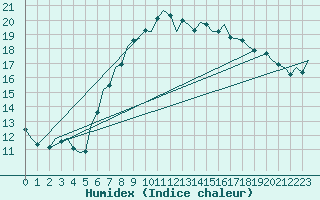 Courbe de l'humidex pour Beauvechain (Be)
