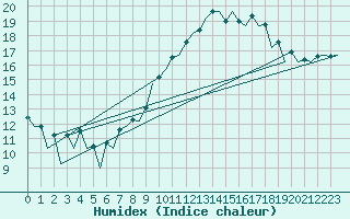 Courbe de l'humidex pour Belfast / Aldergrove Airport