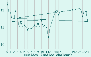 Courbe de l'humidex pour Platform A12-cpp Sea