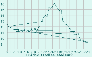 Courbe de l'humidex pour Genve (Sw)