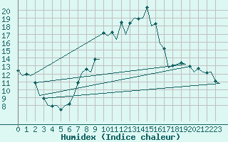 Courbe de l'humidex pour Salamanca / Matacan