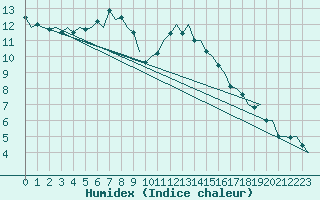 Courbe de l'humidex pour Laupheim