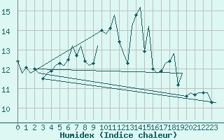 Courbe de l'humidex pour Landsberg