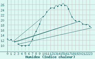 Courbe de l'humidex pour Wittmundhaven