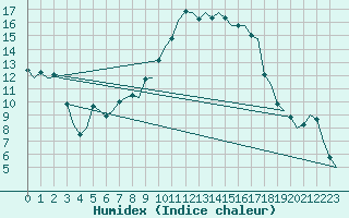 Courbe de l'humidex pour Muenster / Osnabrueck