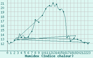 Courbe de l'humidex pour Tain Range