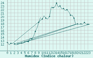 Courbe de l'humidex pour Altenstadt