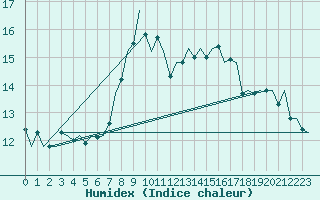 Courbe de l'humidex pour Nordholz