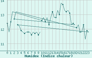 Courbe de l'humidex pour Oostende (Be)