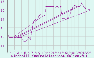 Courbe du refroidissement olien pour Kerkyra Airport