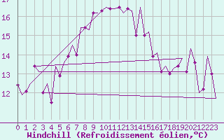 Courbe du refroidissement olien pour Karpathos Airport