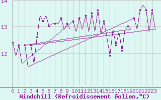 Courbe du refroidissement olien pour Platform A12-cpp Sea