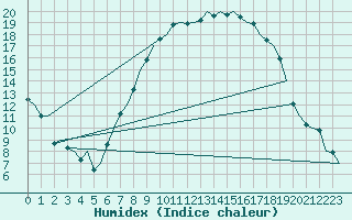 Courbe de l'humidex pour Celle