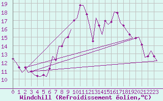 Courbe du refroidissement olien pour Schaffen (Be)