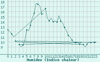 Courbe de l'humidex pour Nordholz