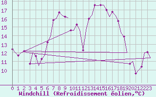 Courbe du refroidissement olien pour Woensdrecht