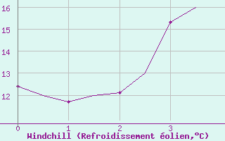 Courbe du refroidissement olien pour Tampere / Pirkkala