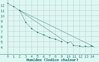 Courbe de l'humidex pour Dease Lake