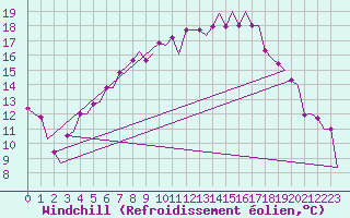 Courbe du refroidissement olien pour Borlange